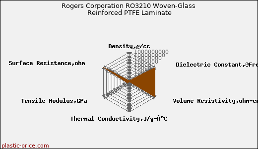Rogers Corporation RO3210 Woven-Glass Reinforced PTFE Laminate
