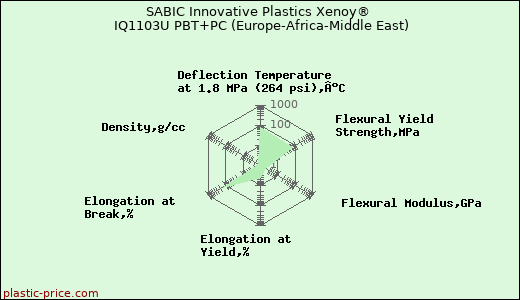 SABIC Innovative Plastics Xenoy® IQ1103U PBT+PC (Europe-Africa-Middle East)
