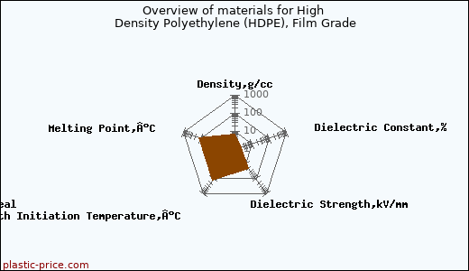 Overview of materials for High Density Polyethylene (HDPE), Film Grade