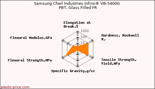 Samsung Cheil Industries Infino® VB-5400G PBT, Glass Filled FR