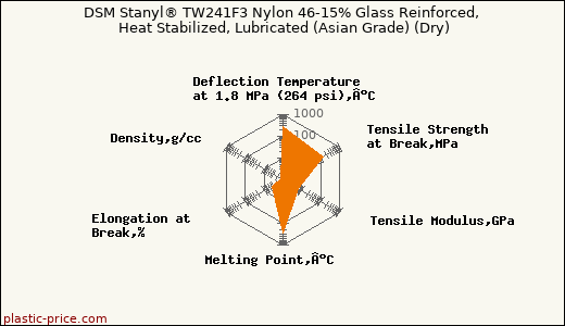 DSM Stanyl® TW241F3 Nylon 46-15% Glass Reinforced, Heat Stabilized, Lubricated (Asian Grade) (Dry)