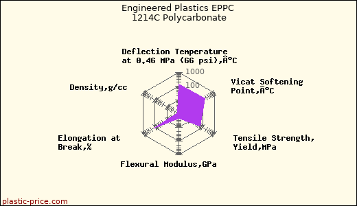 Engineered Plastics EPPC 1214C Polycarbonate