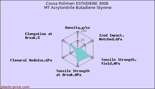 Cossa Polimeri ESTADIENE 3008 MT Acrylonitrile Butadiene Styrene