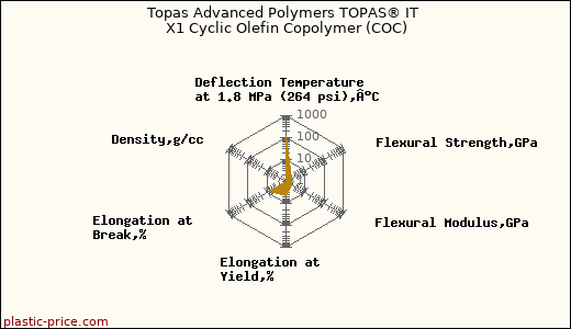 Topas Advanced Polymers TOPAS® IT X1 Cyclic Olefin Copolymer (COC)