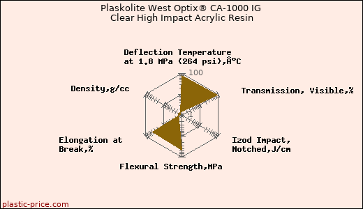 Plaskolite West Optix® CA-1000 IG Clear High Impact Acrylic Resin