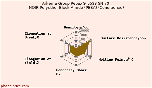Arkema Group Pebax® 5533 SN 70 NOIR Polyether Block Amide (PEBA) (Conditioned)