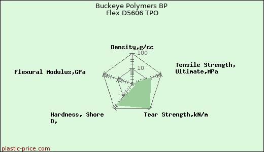 Buckeye Polymers BP Flex D5606 TPO