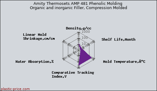Amity Thermosets AMP 481 Phenolic Molding Organic and inorganic Filler, Compression Molded