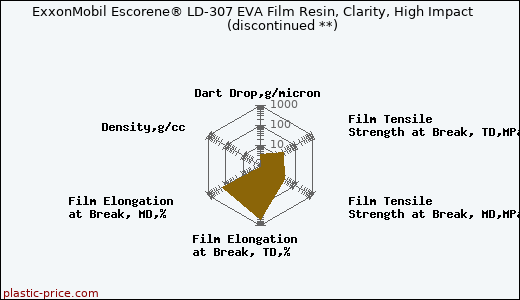 ExxonMobil Escorene® LD-307 EVA Film Resin, Clarity, High Impact               (discontinued **)