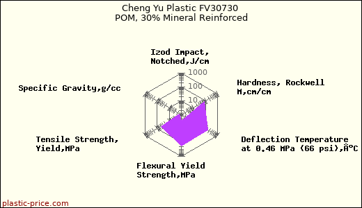 Cheng Yu Plastic FV30730 POM, 30% Mineral Reinforced