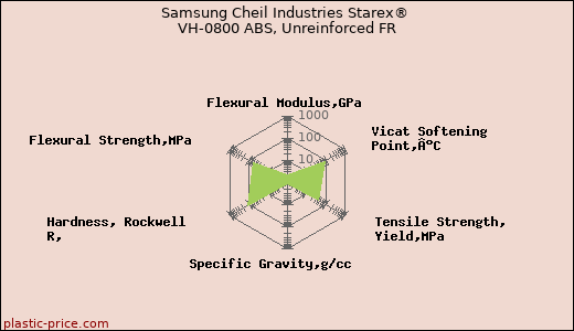 Samsung Cheil Industries Starex® VH-0800 ABS, Unreinforced FR