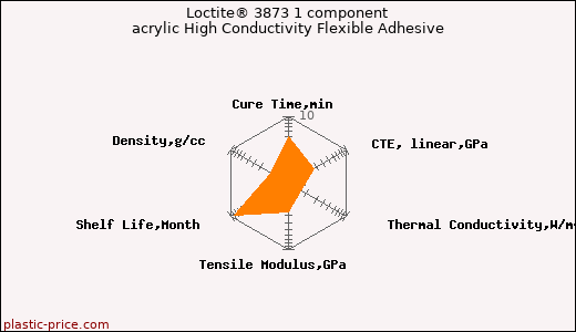 Loctite® 3873 1 component acrylic High Conductivity Flexible Adhesive