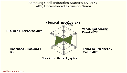 Samsung Cheil Industries Starex® SV-0157 ABS, Unreinforced Extrusion Grade