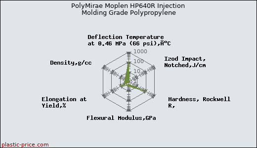 PolyMirae Moplen HP640R Injection Molding Grade Polypropylene