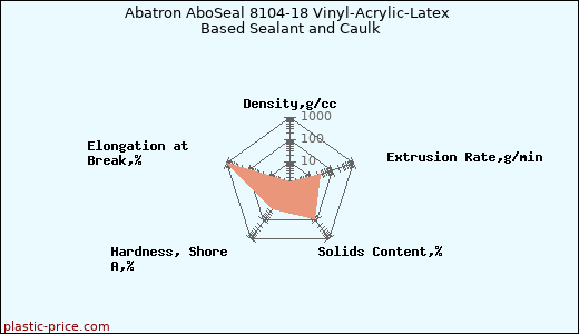Abatron AboSeal 8104-18 Vinyl-Acrylic-Latex Based Sealant and Caulk