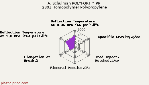 A. Schulman POLYFORT™ PP 2801 Homopolymer Polypropylene