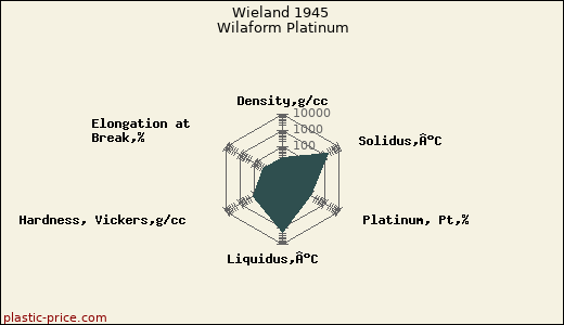 Wieland 1945 Wilaform Platinum
