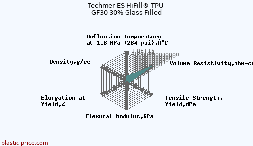 Techmer ES HiFill® TPU GF30 30% Glass Filled