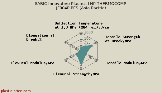 SABIC Innovative Plastics LNP THERMOCOMP JF004P PES (Asia Pacific)