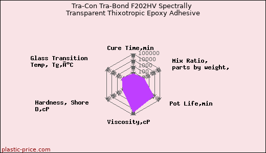 Tra-Con Tra-Bond F202HV Spectrally Transparent Thixotropic Epoxy Adhesive