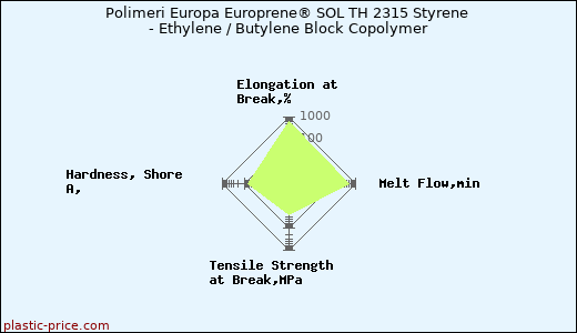 Polimeri Europa Europrene® SOL TH 2315 Styrene - Ethylene / Butylene Block Copolymer