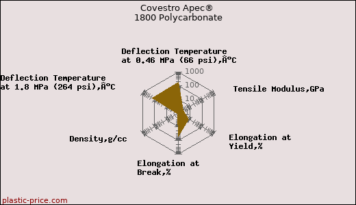 Covestro Apec® 1800 Polycarbonate