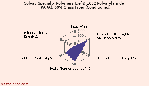 Solvay Specialty Polymers Ixef® 1032 Polyarylamide (PARA), 60% Glass Fiber (Conditioned)