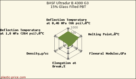 BASF Ultradur B 4300 G3 15% Glass Filled PBT