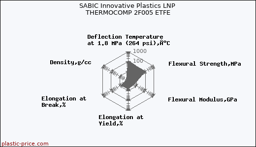SABIC Innovative Plastics LNP THERMOCOMP 2F005 ETFE