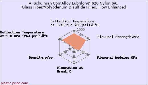 A. Schulman ComAlloy Lubrilon® 620 Nylon 6/6, Glass Fiber/Molybdenum Disulfide Filled, Flow Enhanced