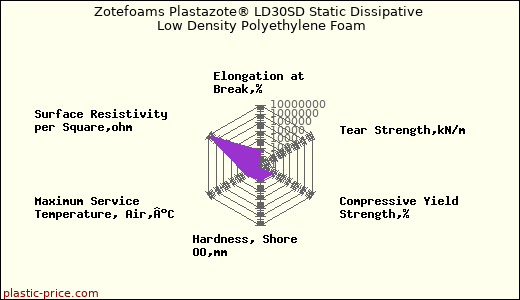 Zotefoams Plastazote® LD30SD Static Dissipative Low Density Polyethylene Foam
