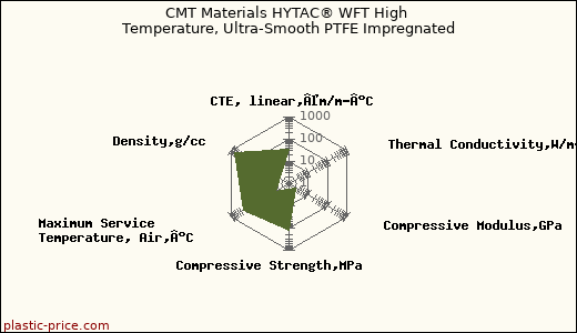 CMT Materials HYTAC® WFT High Temperature, Ultra-Smooth PTFE Impregnated