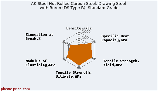 AK Steel Hot Rolled Carbon Steel, Drawing Steel with Boron (DS Type B), Standard Grade