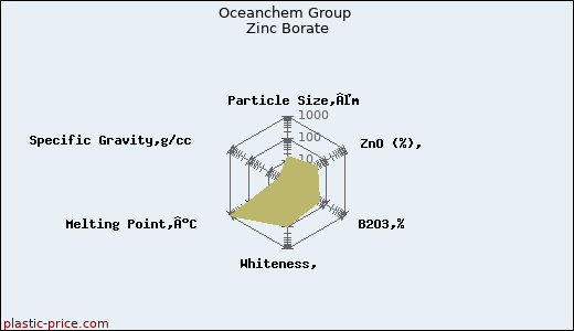 Oceanchem Group Zinc Borate