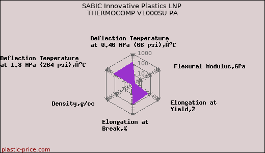 SABIC Innovative Plastics LNP THERMOCOMP V1000SU PA