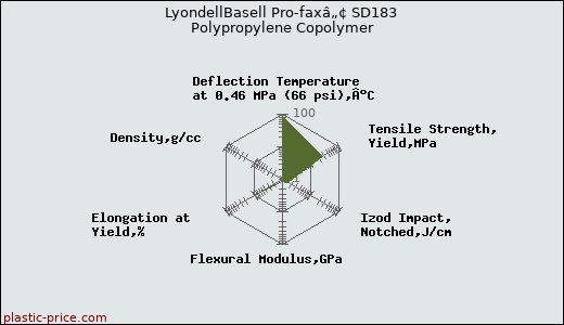 LyondellBasell Pro-faxâ„¢ SD183 Polypropylene Copolymer