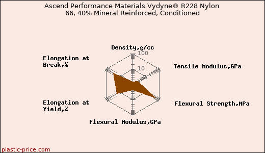 Ascend Performance Materials Vydyne® R228 Nylon 66, 40% Mineral Reinforced, Conditioned