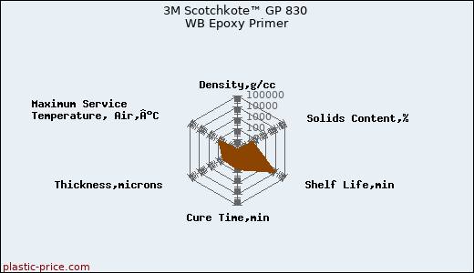 3M Scotchkote™ GP 830 WB Epoxy Primer