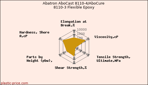 Abatron AboCast 8110-4/AboCure 8110-3 Flexible Epoxy