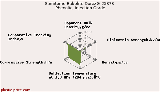 Sumitomo Bakelite Durez® 25378 Phenolic, Injection Grade