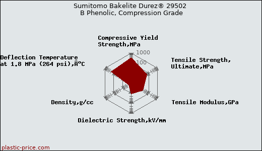 Sumitomo Bakelite Durez® 29502 B Phenolic, Compression Grade