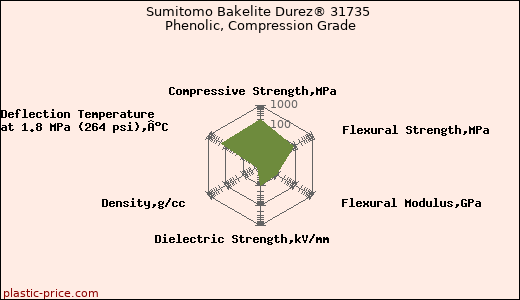 Sumitomo Bakelite Durez® 31735 Phenolic, Compression Grade