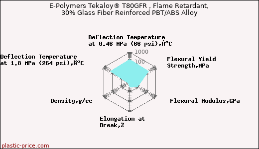 E-Polymers Tekaloy® T80GFR , Flame Retardant, 30% Glass Fiber Reinforced PBT/ABS Alloy