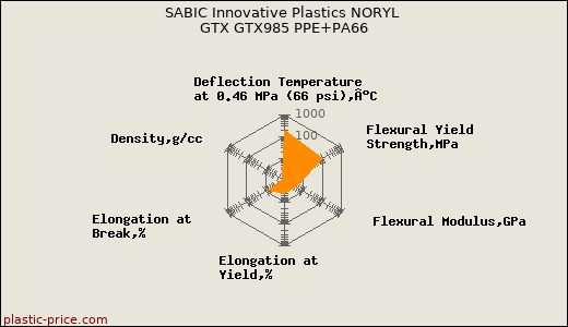 SABIC Innovative Plastics NORYL GTX GTX985 PPE+PA66
