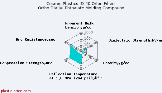 Cosmic Plastics ID-40 Orlon Filled Ortho Diallyl Phthalate Molding Compound