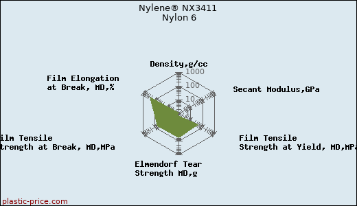 Nylene® NX3411 Nylon 6