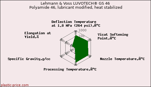 Lehmann & Voss LUVOTECH® GS 46 Polyamide 46, lubricant modified, heat stabilized