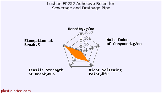 Lushan EP252 Adhesive Resin for Sewerage and Drainage Pipe