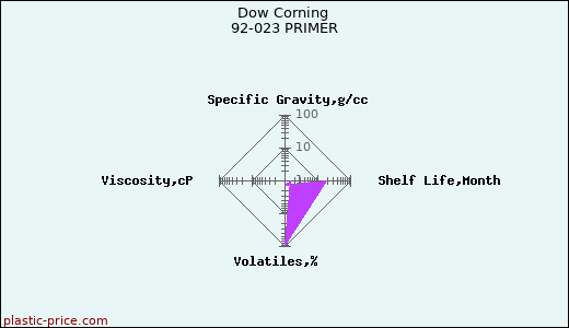 Dow Corning 92-023 PRIMER