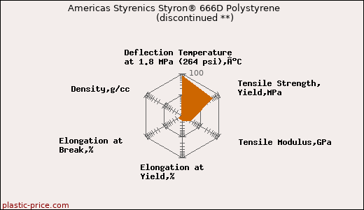 Americas Styrenics Styron® 666D Polystyrene               (discontinued **)